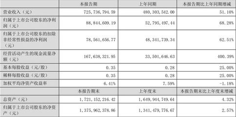华瓷股份:2022年上半年净利润8884.46万元 同比增长68.28%